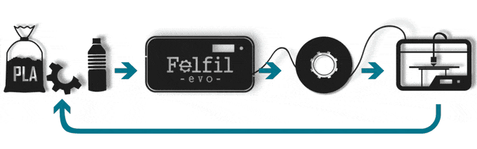 [视频] Felfil Evo: 为您打造的用于 3D打印机的长丝挤出机