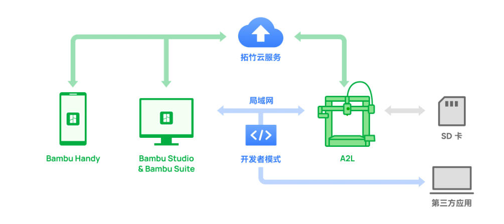 [视频] Bambu Lab A2L ：超大尺寸家用打印机 告别拆件 轻松一体成型